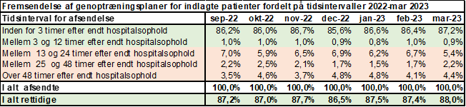 Tabel der viser tidsintervaller for, hvornår genoptræningsplan er afsendt for indlagte patienter for hver måned fra september 2022 til og med februar 2023